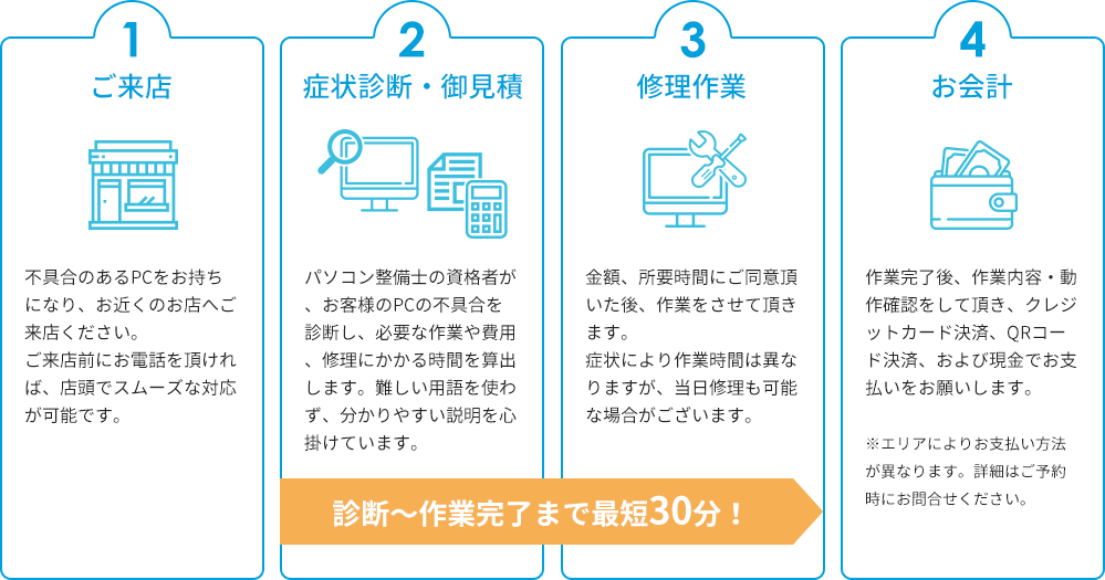 1.ご来店＞2.症状診断・お見積り＞3.修理作業＞4.お会計