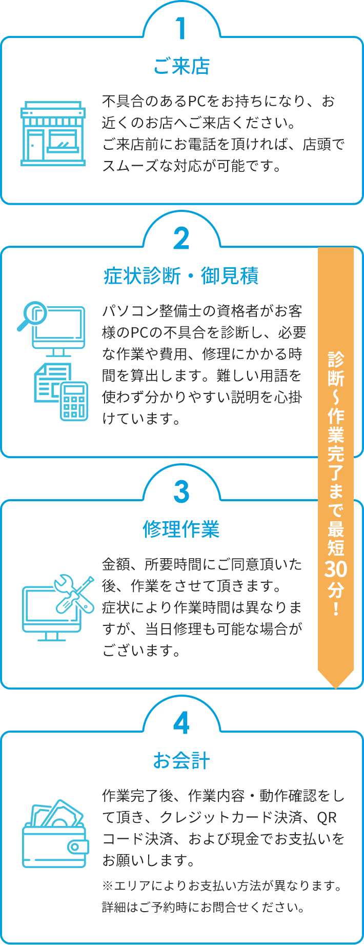 1.ご来店＞2.症状診断・お見積り＞3.修理作業＞4.お会計